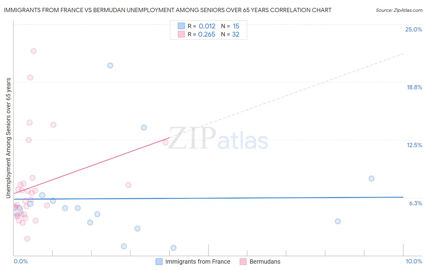 Immigrants from France vs Bermudan Unemployment Among Seniors over 65 years