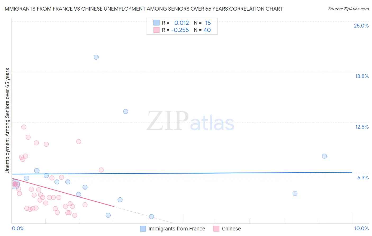 Immigrants from France vs Chinese Unemployment Among Seniors over 65 years