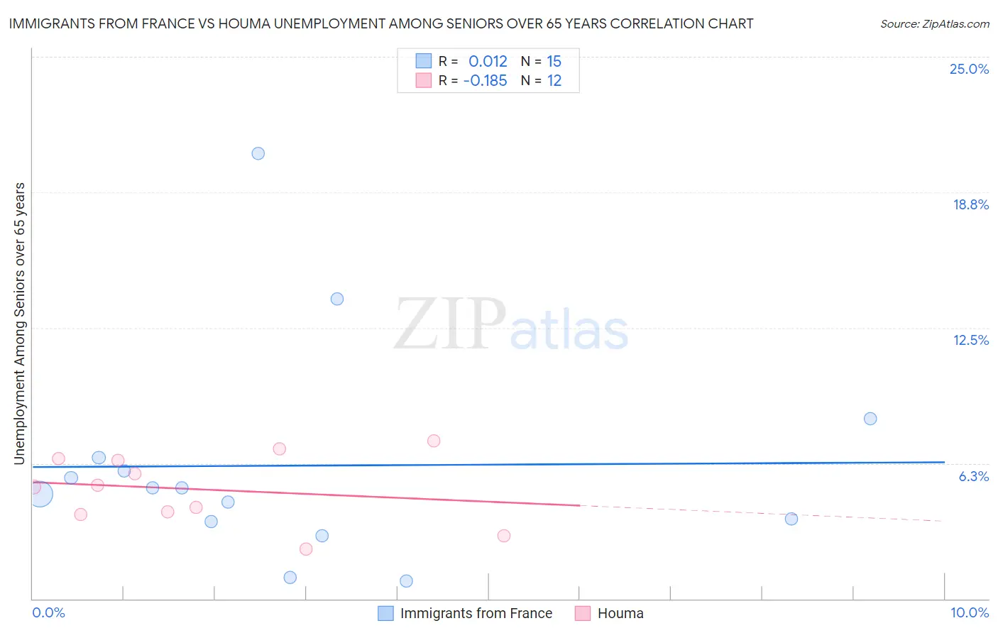 Immigrants from France vs Houma Unemployment Among Seniors over 65 years