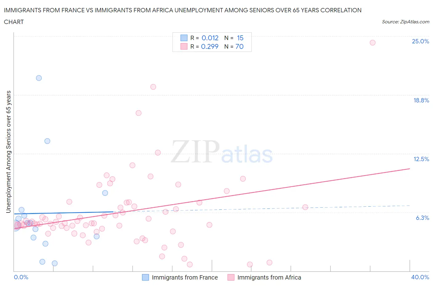 Immigrants from France vs Immigrants from Africa Unemployment Among Seniors over 65 years