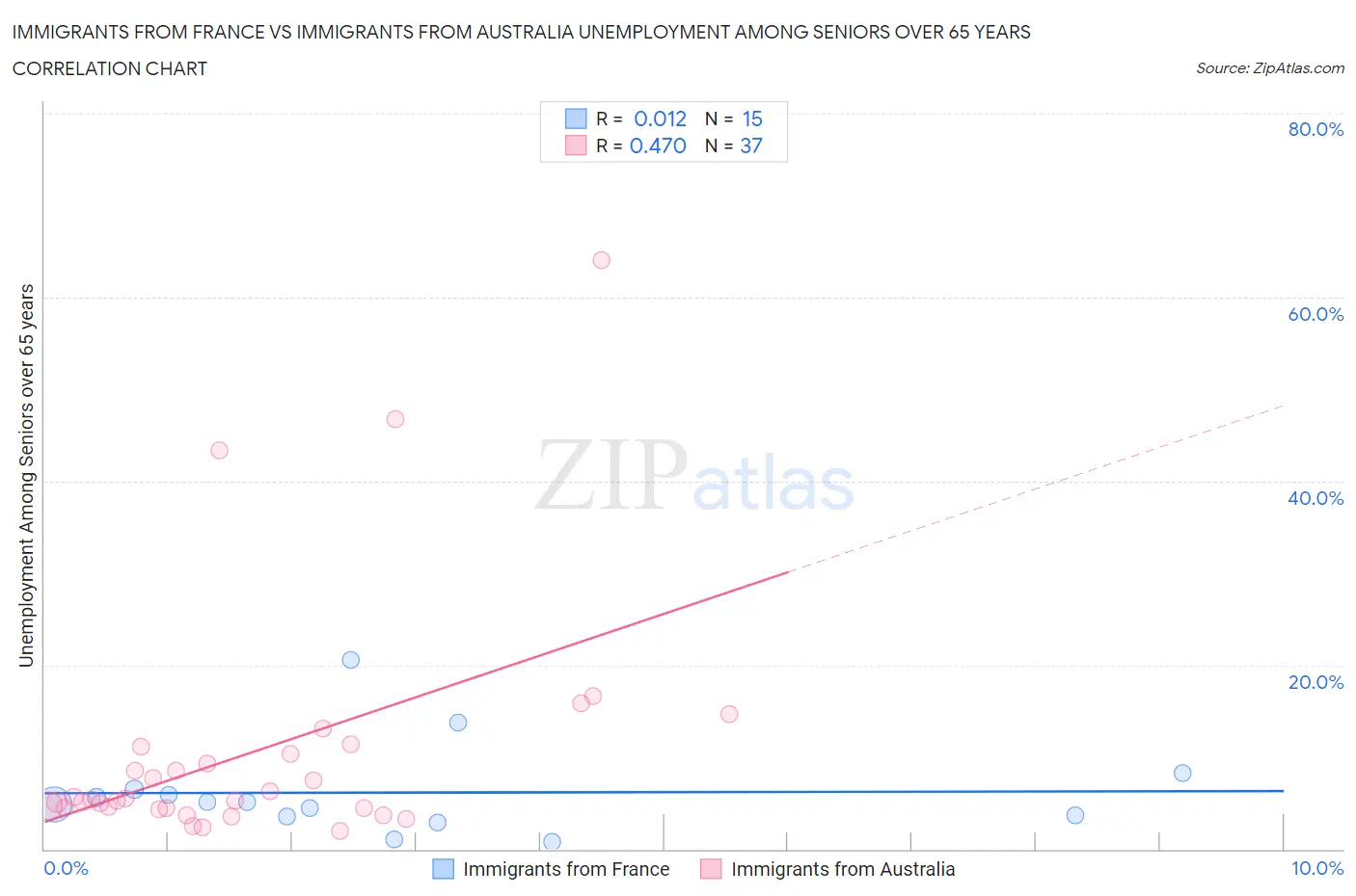 Immigrants from France vs Immigrants from Australia Unemployment Among Seniors over 65 years