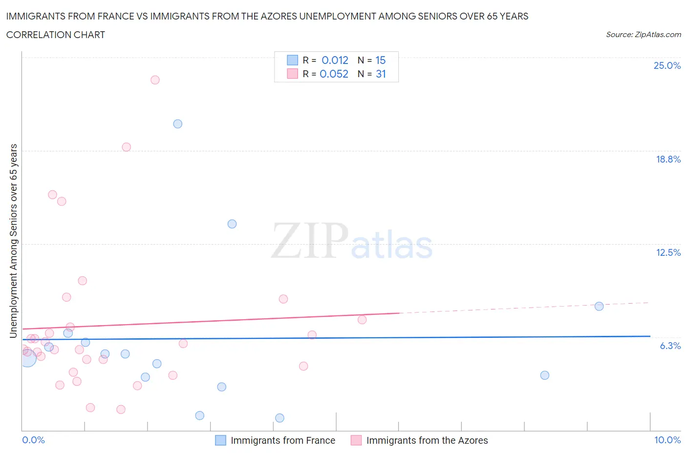 Immigrants from France vs Immigrants from the Azores Unemployment Among Seniors over 65 years