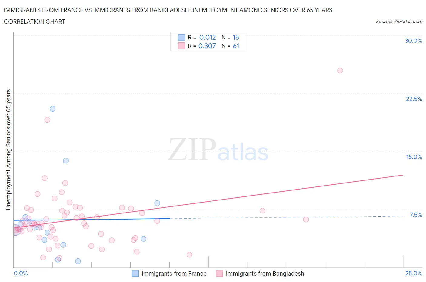 Immigrants from France vs Immigrants from Bangladesh Unemployment Among Seniors over 65 years