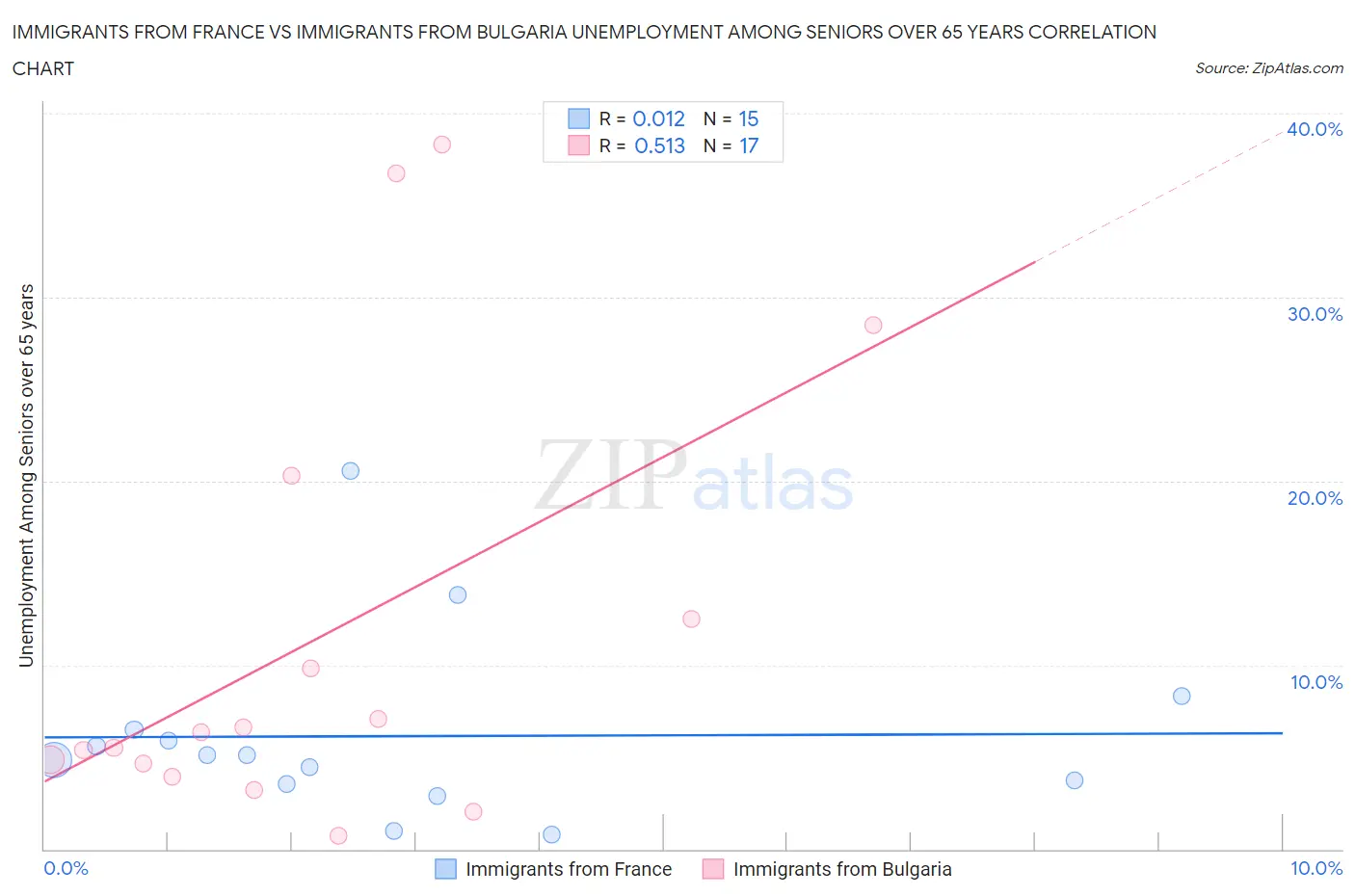 Immigrants from France vs Immigrants from Bulgaria Unemployment Among Seniors over 65 years