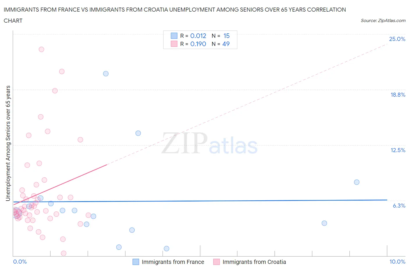 Immigrants from France vs Immigrants from Croatia Unemployment Among Seniors over 65 years