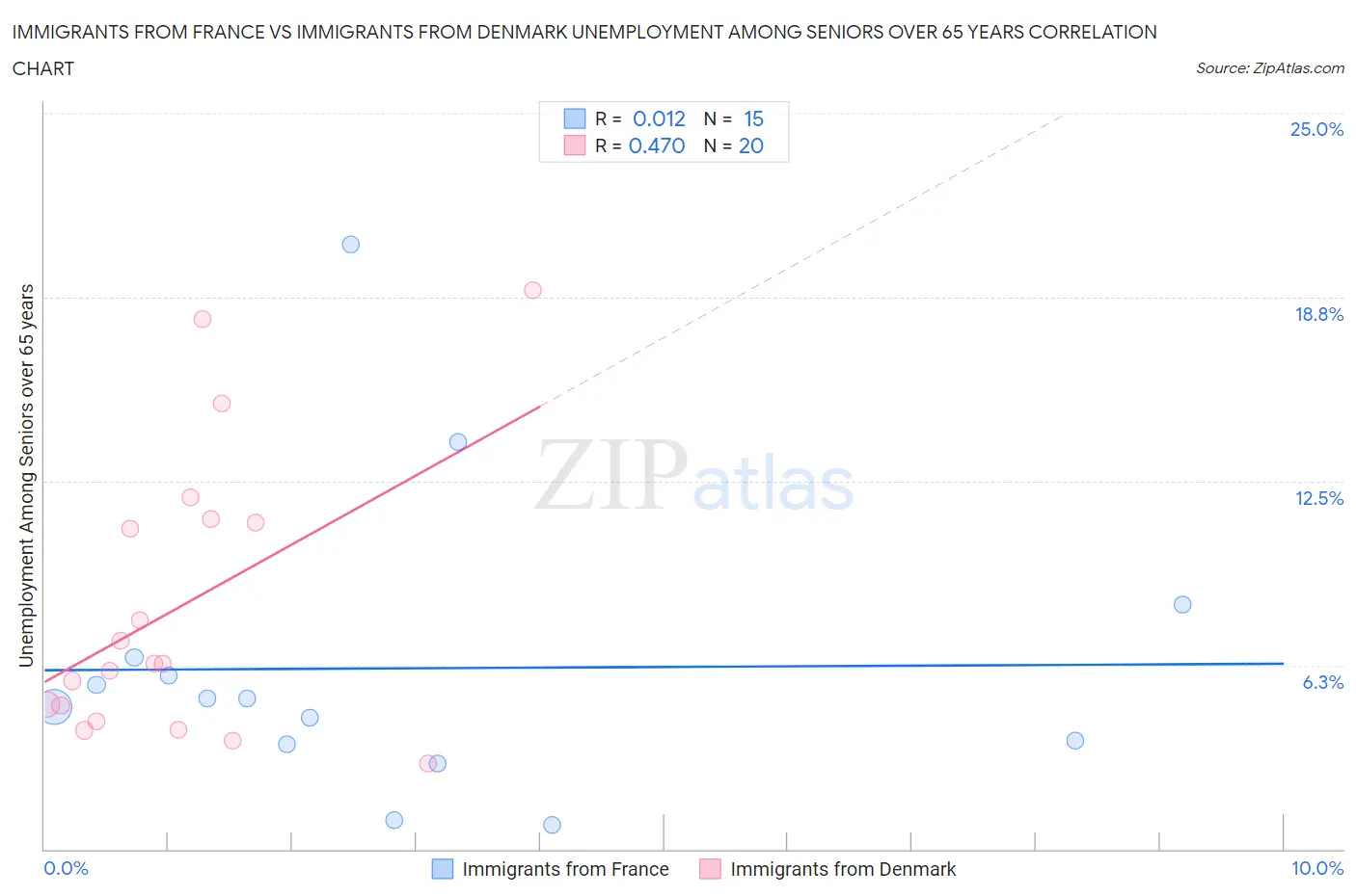 Immigrants from France vs Immigrants from Denmark Unemployment Among Seniors over 65 years