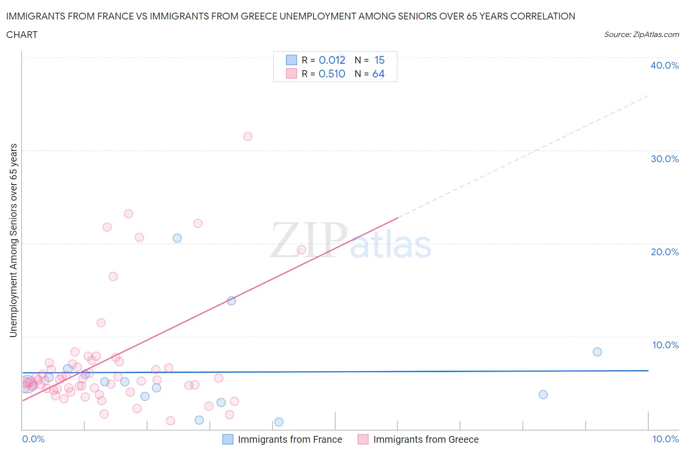 Immigrants from France vs Immigrants from Greece Unemployment Among Seniors over 65 years