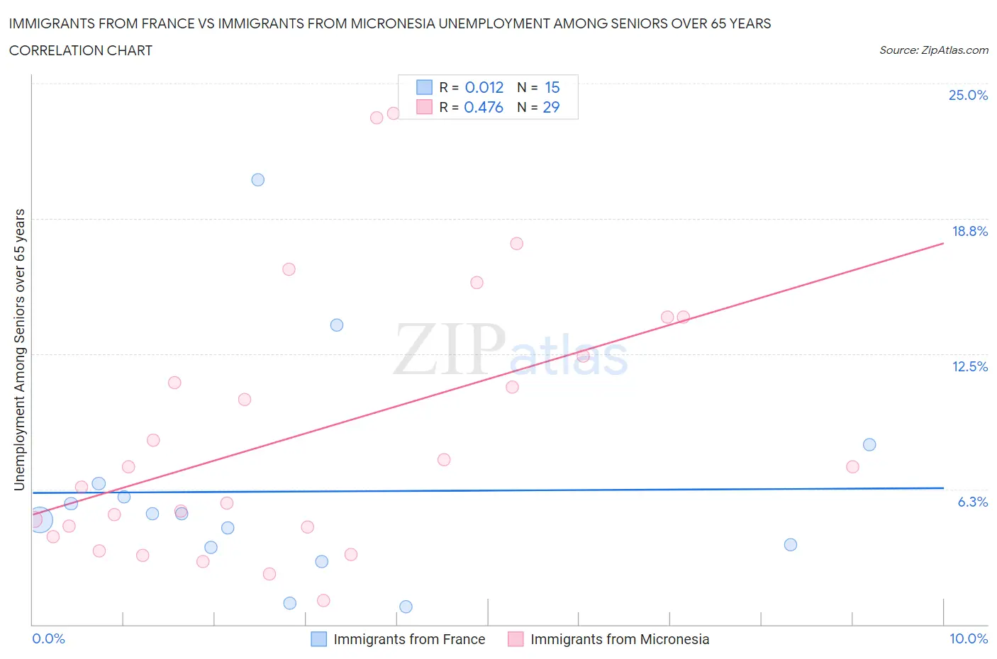 Immigrants from France vs Immigrants from Micronesia Unemployment Among Seniors over 65 years