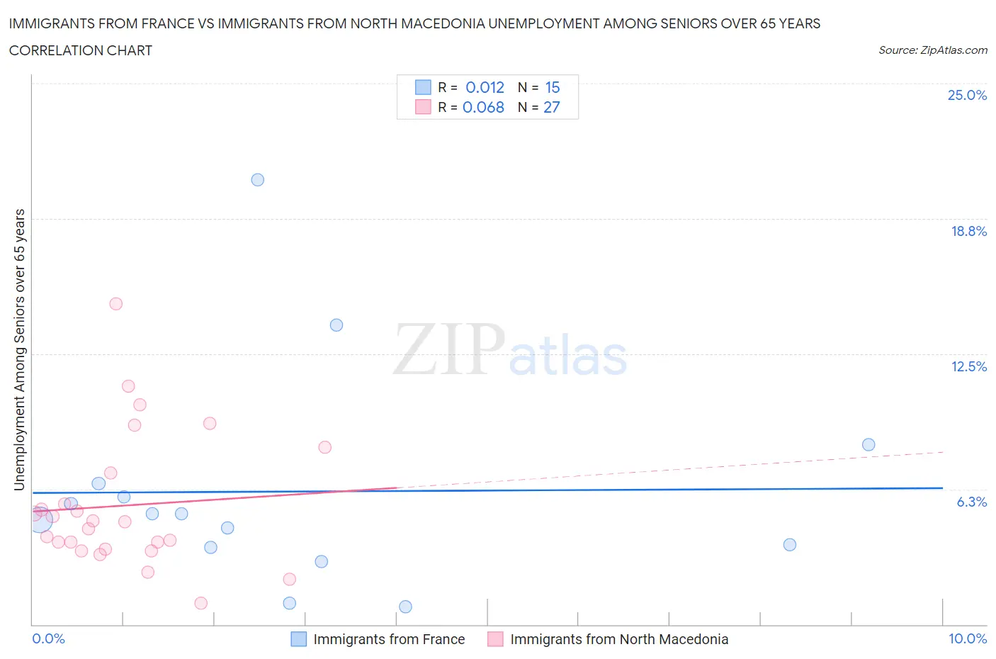 Immigrants from France vs Immigrants from North Macedonia Unemployment Among Seniors over 65 years