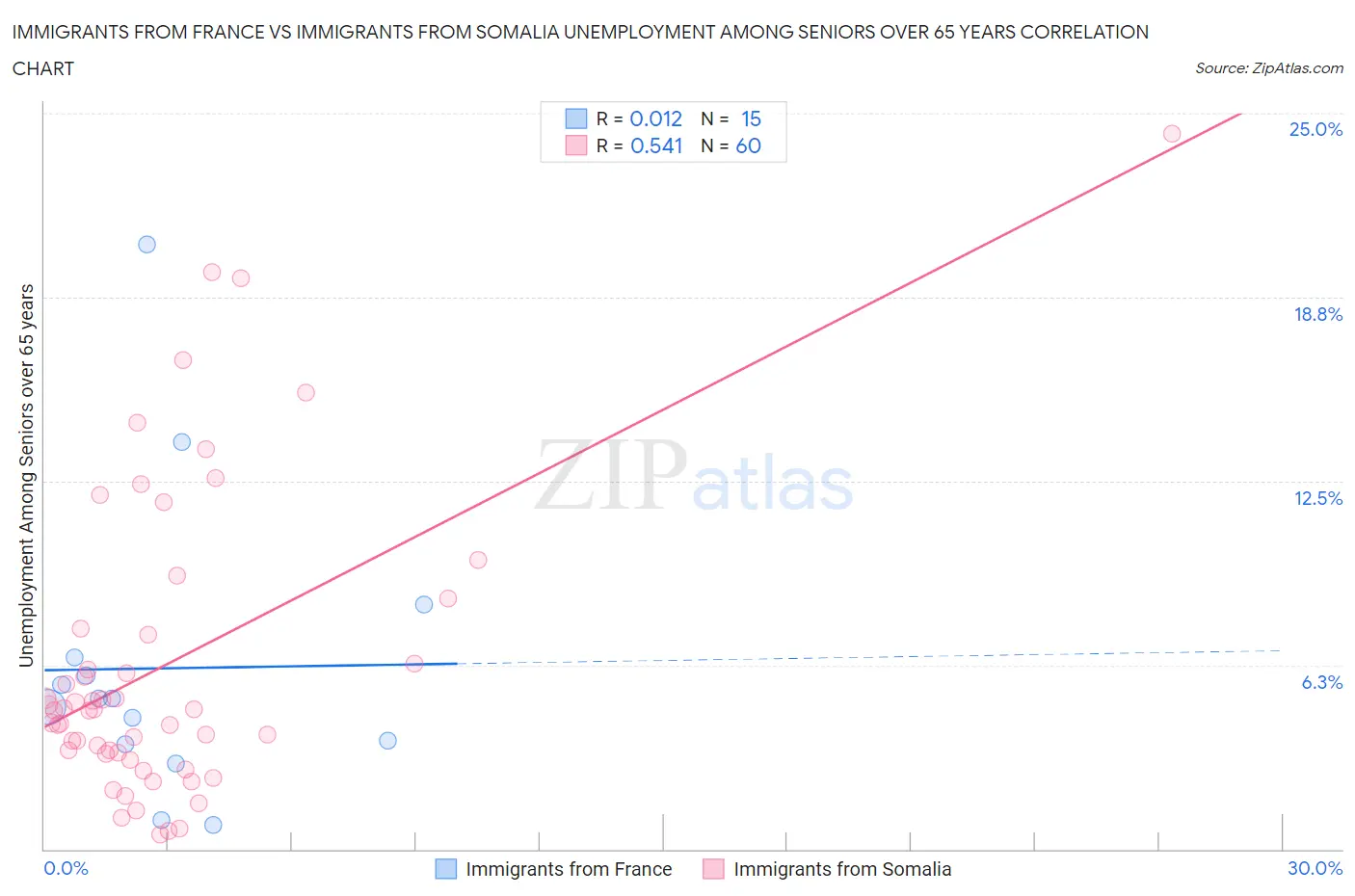 Immigrants from France vs Immigrants from Somalia Unemployment Among Seniors over 65 years