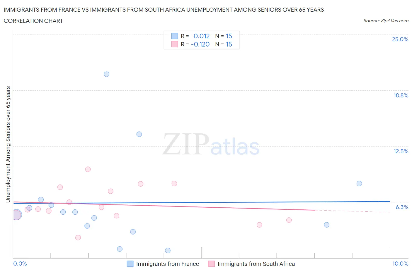 Immigrants from France vs Immigrants from South Africa Unemployment Among Seniors over 65 years