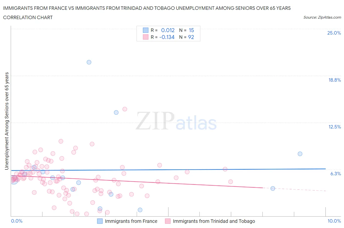 Immigrants from France vs Immigrants from Trinidad and Tobago Unemployment Among Seniors over 65 years