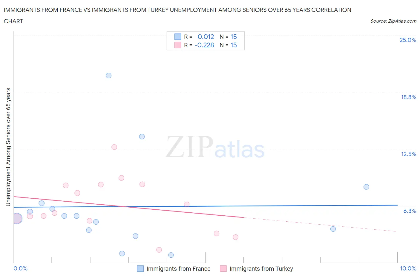 Immigrants from France vs Immigrants from Turkey Unemployment Among Seniors over 65 years