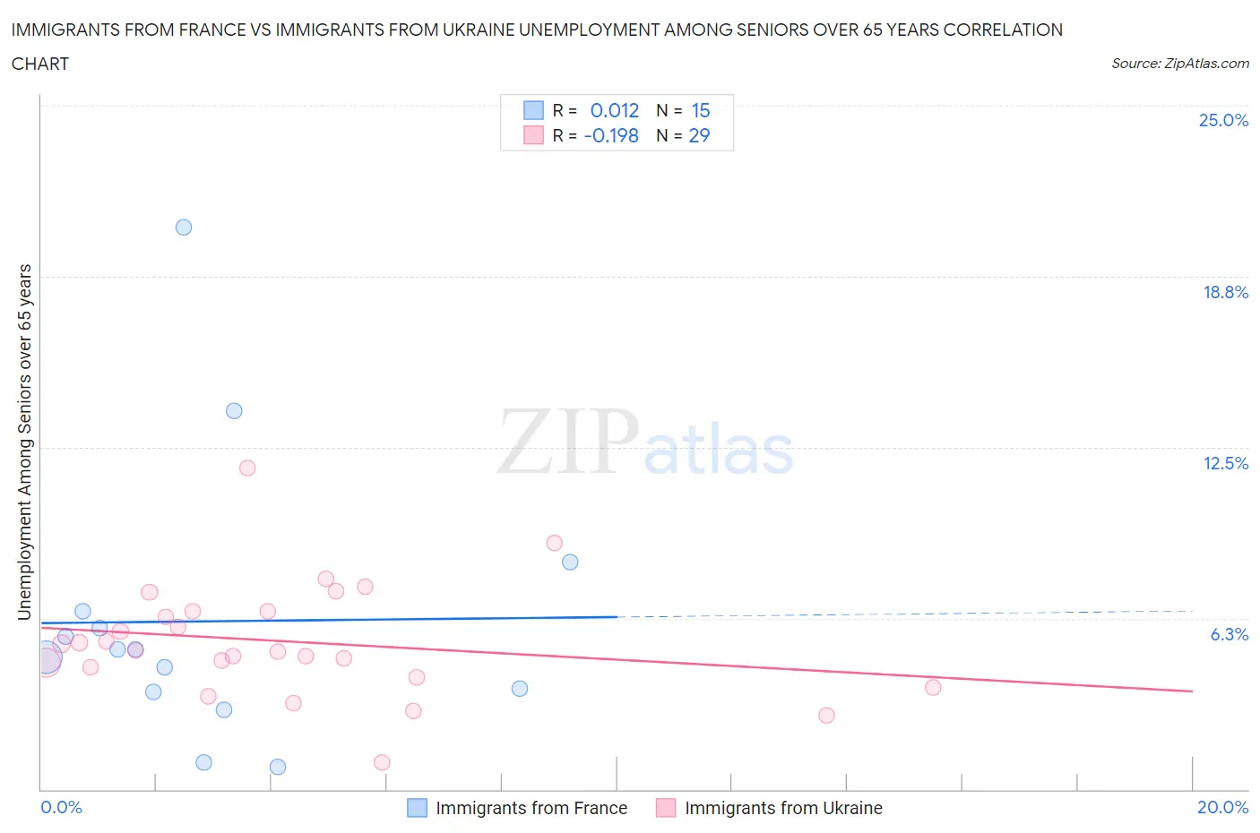 Immigrants from France vs Immigrants from Ukraine Unemployment Among Seniors over 65 years