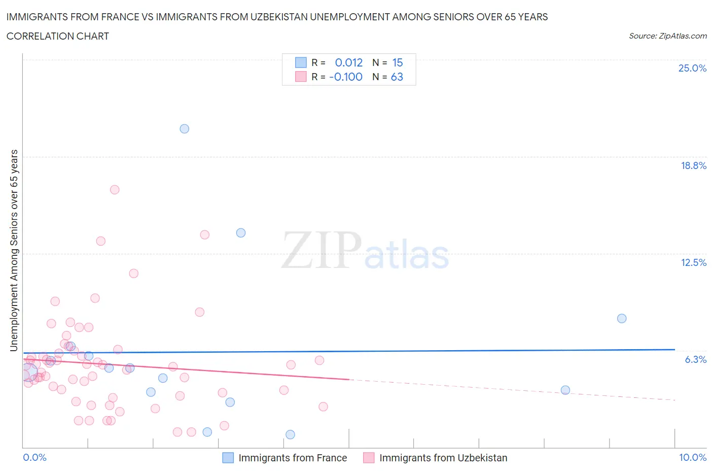 Immigrants from France vs Immigrants from Uzbekistan Unemployment Among Seniors over 65 years