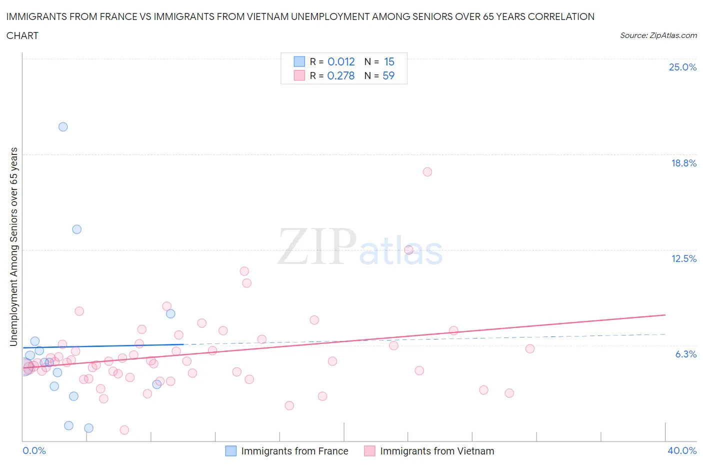 Immigrants from France vs Immigrants from Vietnam Unemployment Among Seniors over 65 years