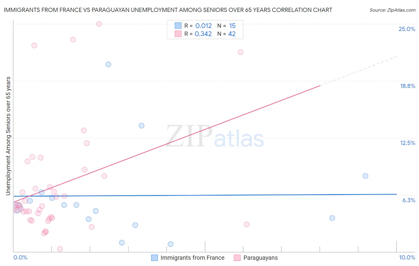 Immigrants from France vs Paraguayan Unemployment Among Seniors over 65 years