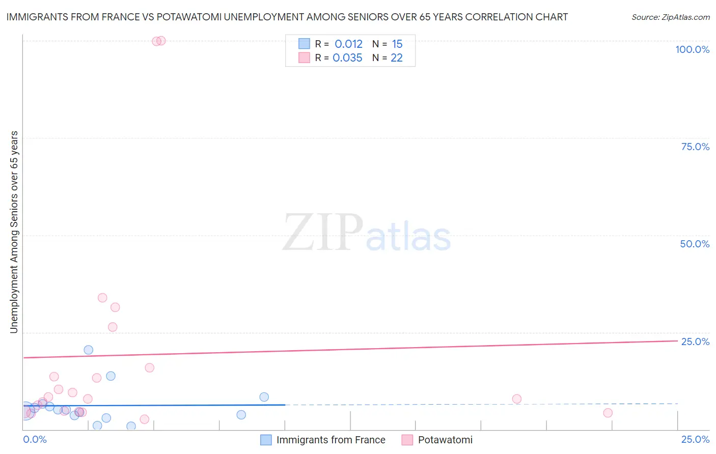 Immigrants from France vs Potawatomi Unemployment Among Seniors over 65 years