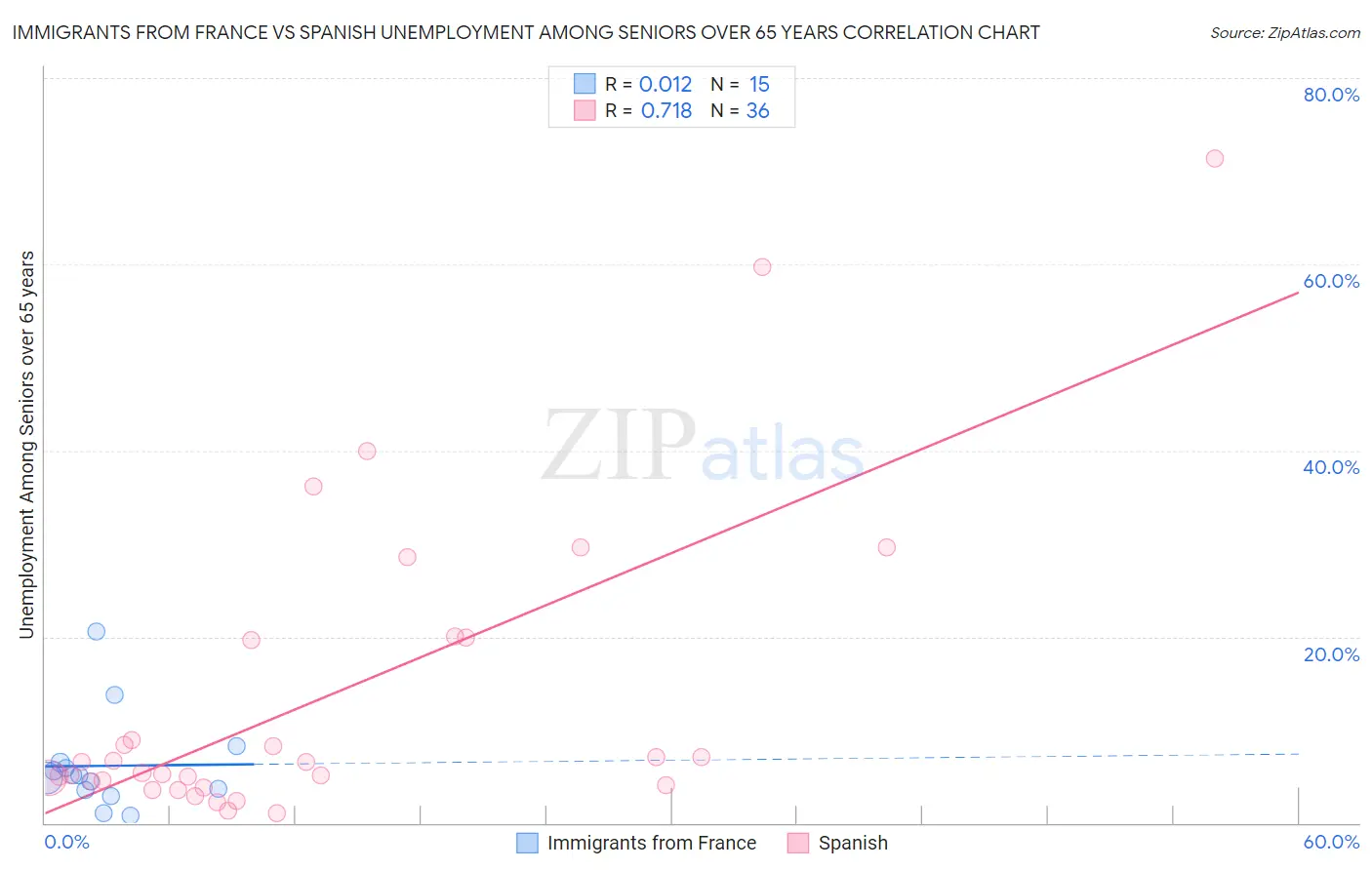 Immigrants from France vs Spanish Unemployment Among Seniors over 65 years