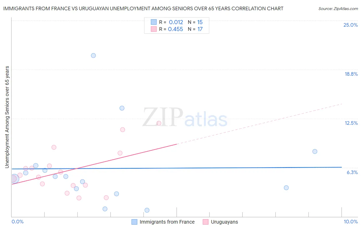 Immigrants from France vs Uruguayan Unemployment Among Seniors over 65 years