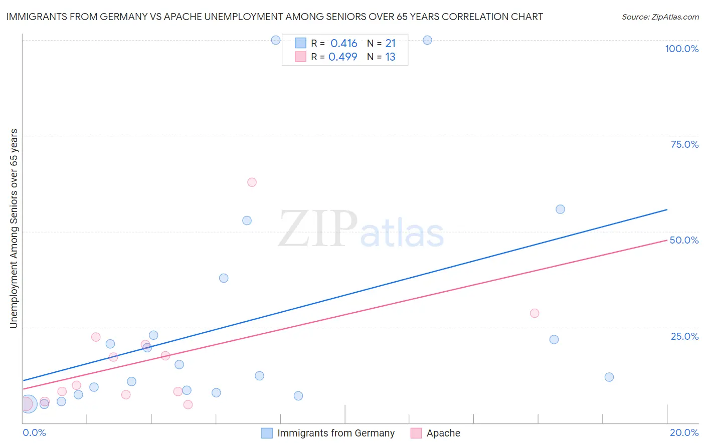 Immigrants from Germany vs Apache Unemployment Among Seniors over 65 years