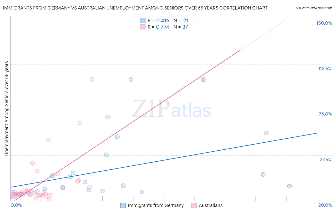 Immigrants from Germany vs Australian Unemployment Among Seniors over 65 years