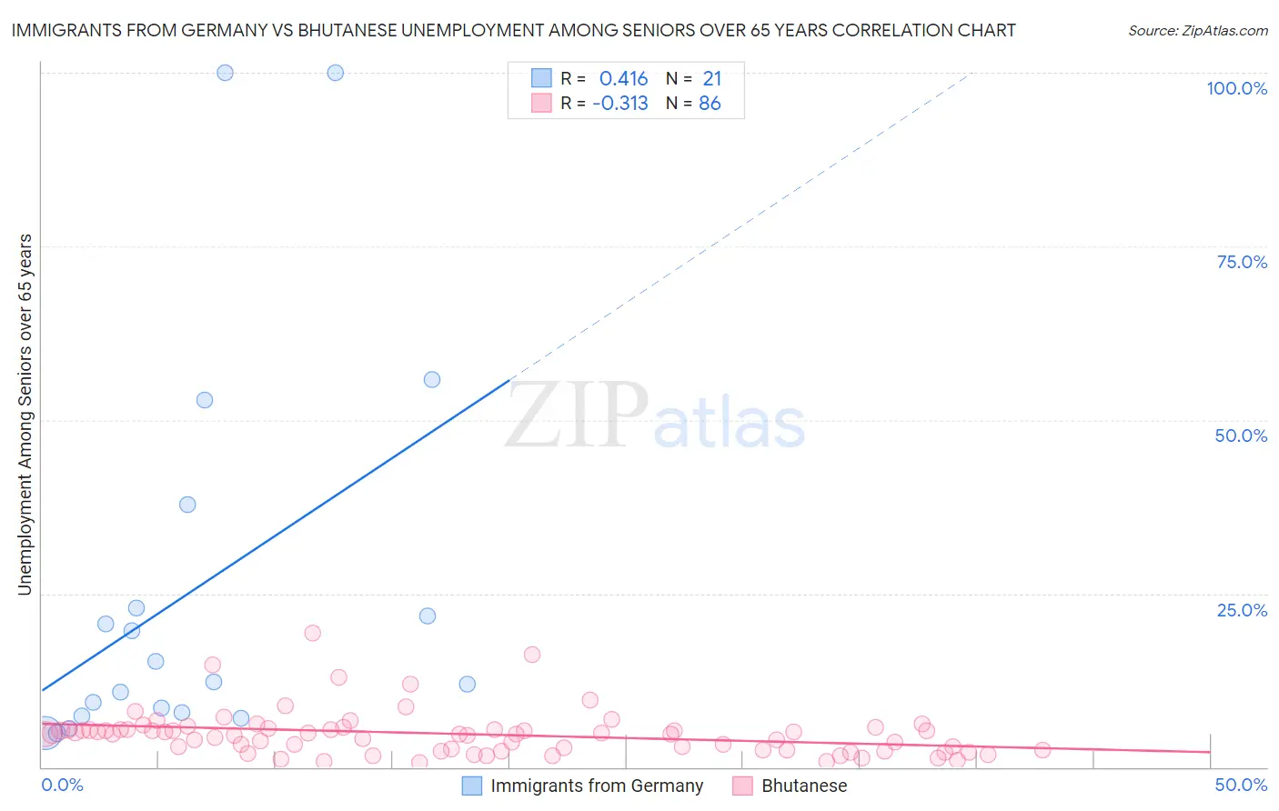 Immigrants from Germany vs Bhutanese Unemployment Among Seniors over 65 years