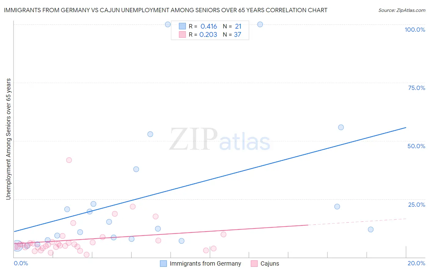 Immigrants from Germany vs Cajun Unemployment Among Seniors over 65 years