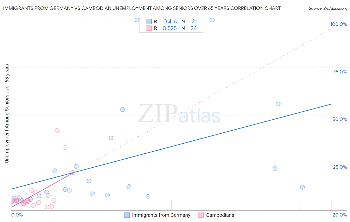 Immigrants from Germany vs Cambodian Unemployment Among Seniors over 65 years