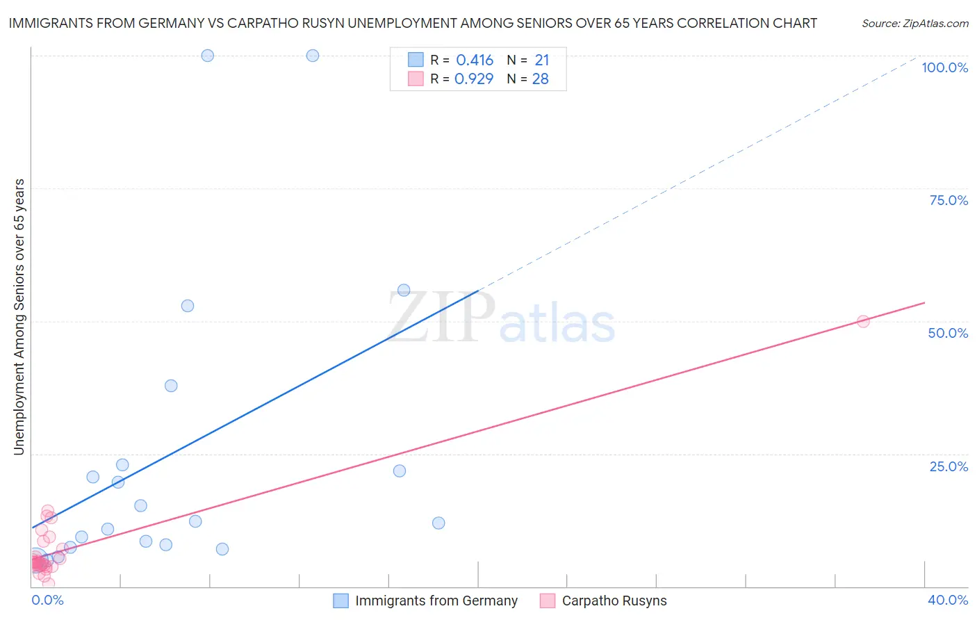 Immigrants from Germany vs Carpatho Rusyn Unemployment Among Seniors over 65 years