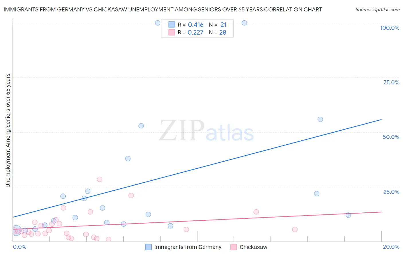 Immigrants from Germany vs Chickasaw Unemployment Among Seniors over 65 years