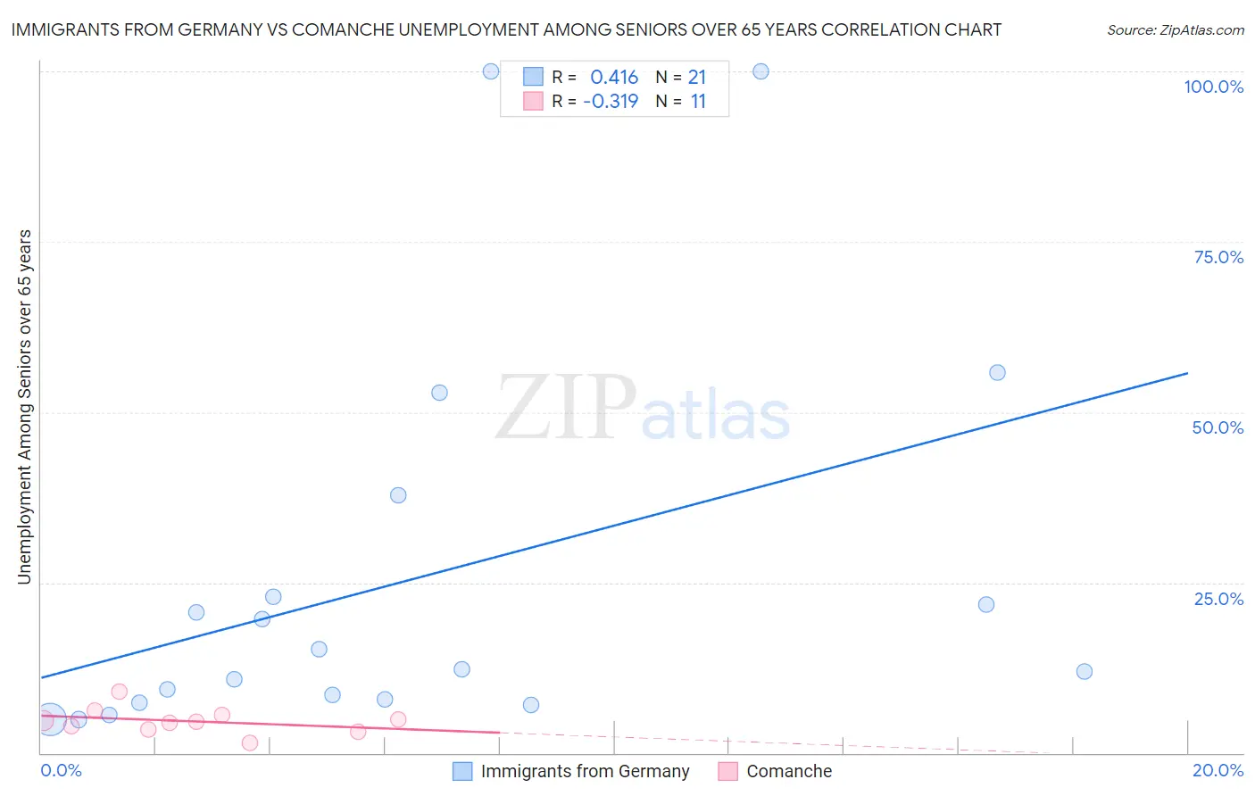 Immigrants from Germany vs Comanche Unemployment Among Seniors over 65 years