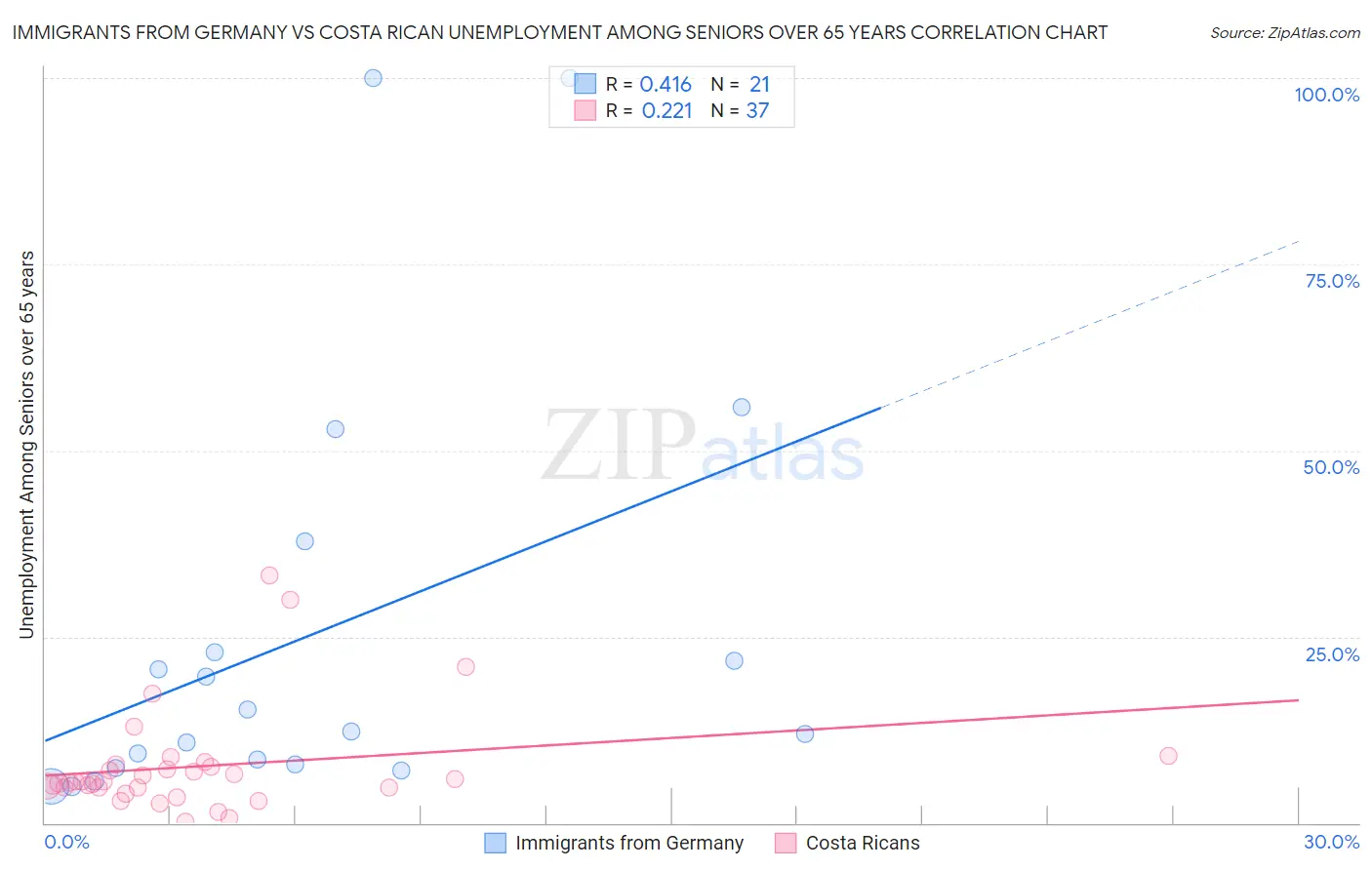 Immigrants from Germany vs Costa Rican Unemployment Among Seniors over 65 years