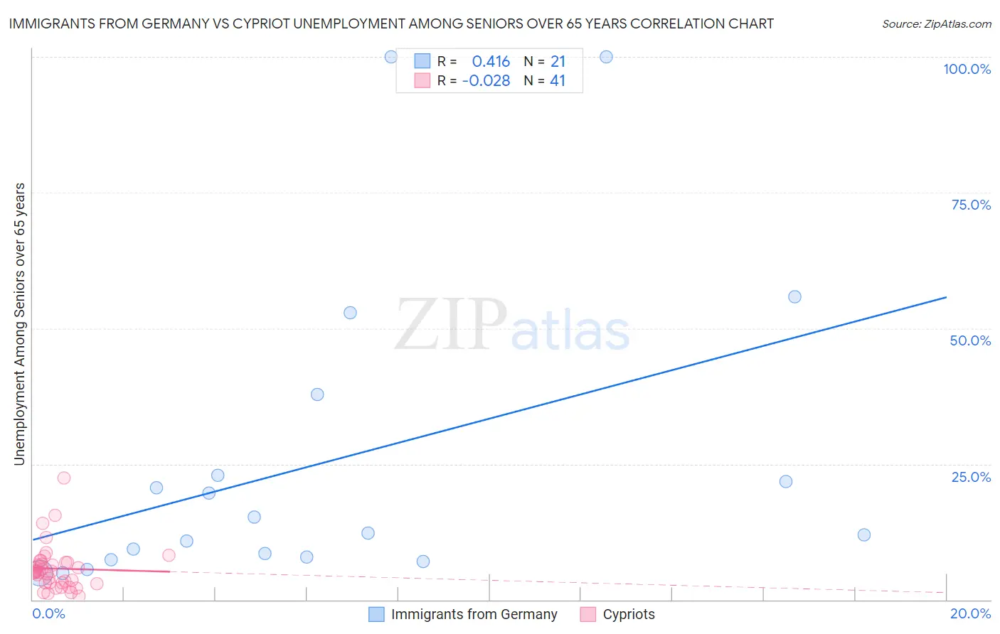 Immigrants from Germany vs Cypriot Unemployment Among Seniors over 65 years