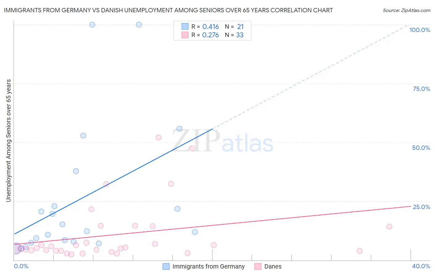 Immigrants from Germany vs Danish Unemployment Among Seniors over 65 years