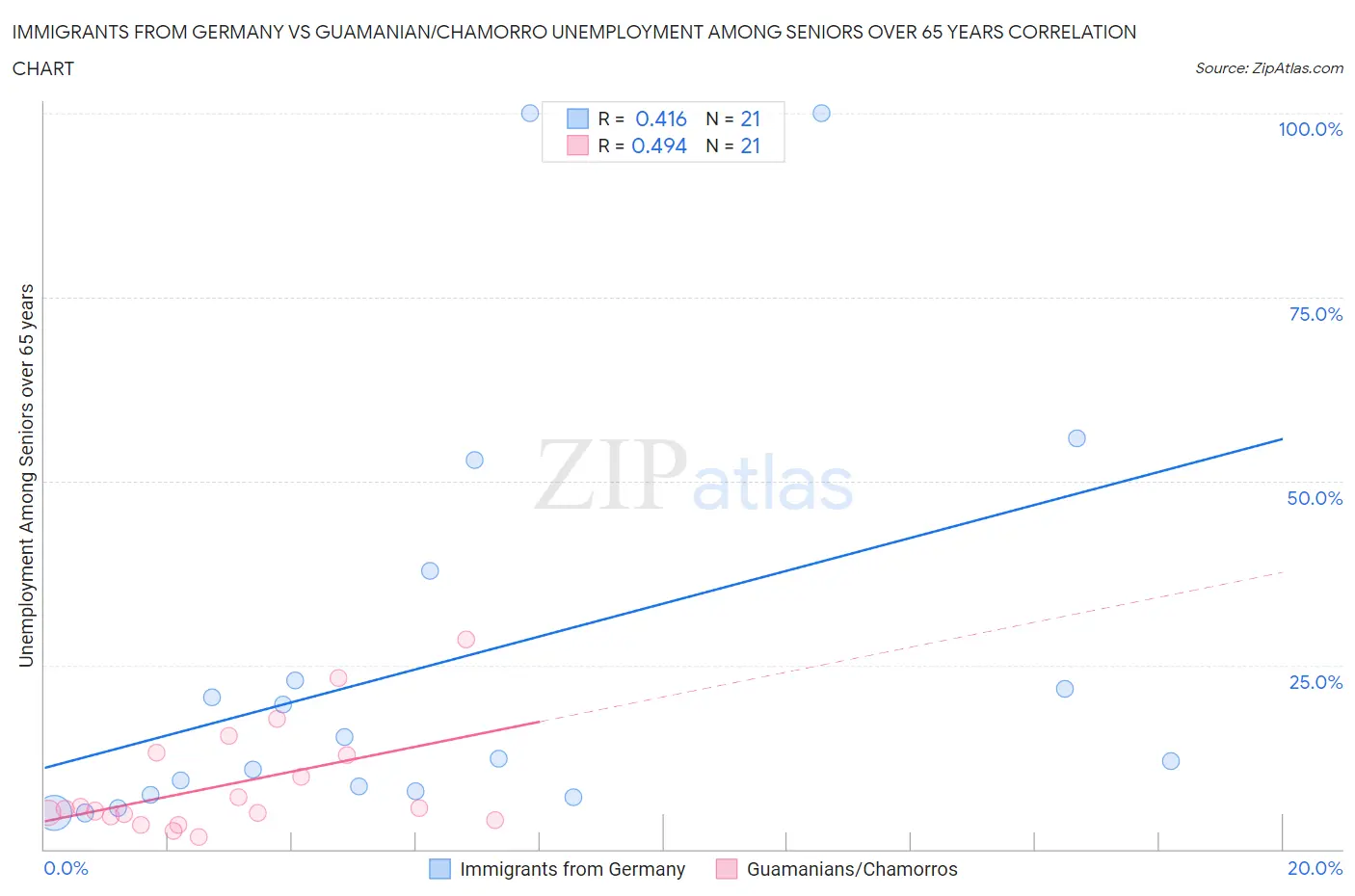 Immigrants from Germany vs Guamanian/Chamorro Unemployment Among Seniors over 65 years