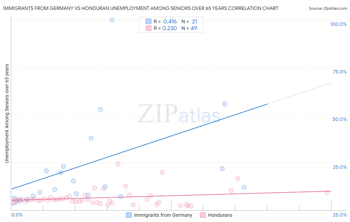 Immigrants from Germany vs Honduran Unemployment Among Seniors over 65 years