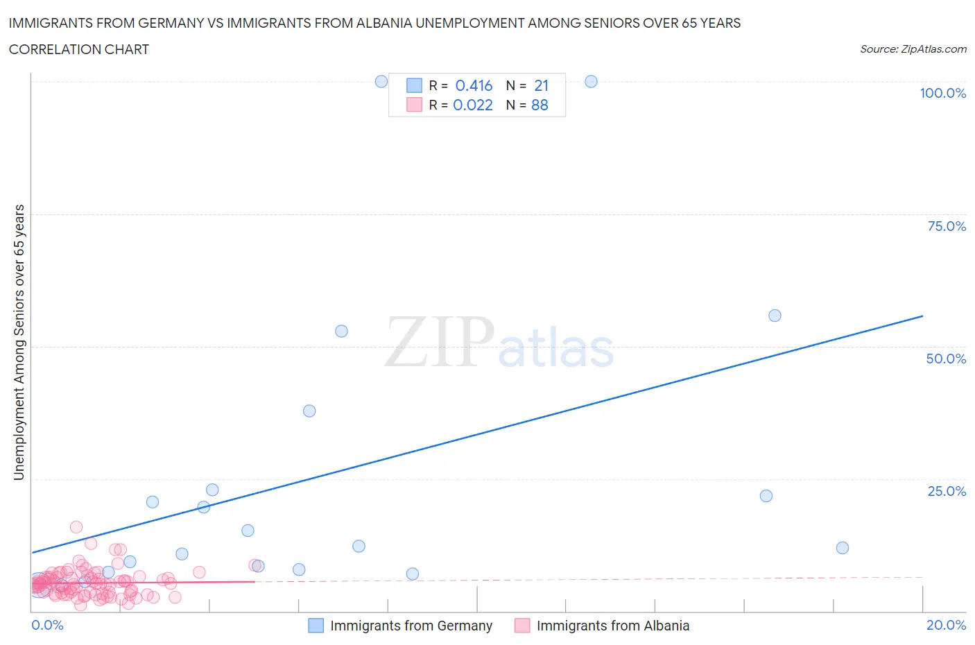 Immigrants from Germany vs Immigrants from Albania Unemployment Among Seniors over 65 years