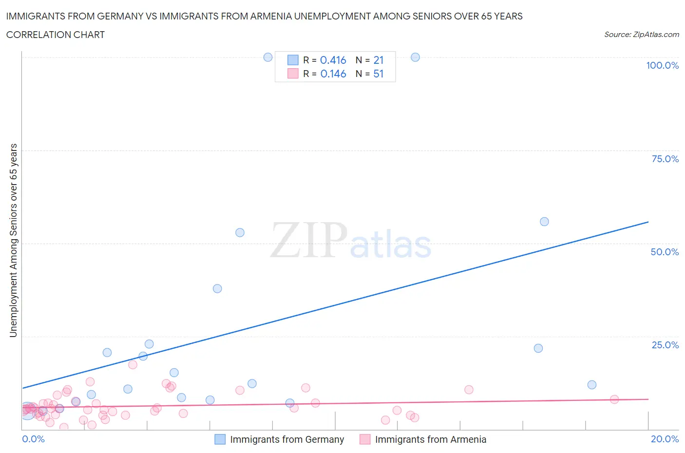 Immigrants from Germany vs Immigrants from Armenia Unemployment Among Seniors over 65 years