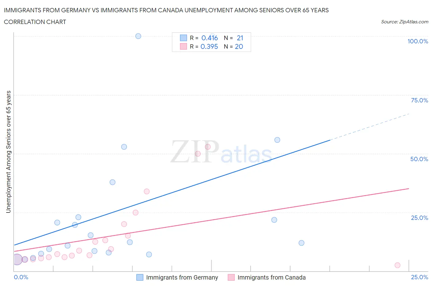 Immigrants from Germany vs Immigrants from Canada Unemployment Among Seniors over 65 years