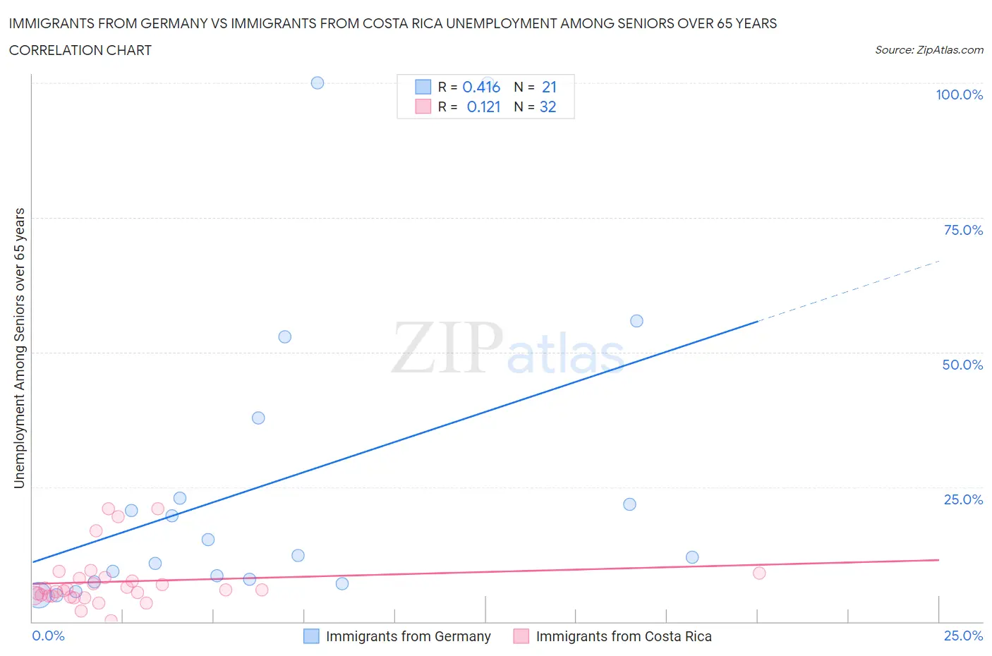 Immigrants from Germany vs Immigrants from Costa Rica Unemployment Among Seniors over 65 years