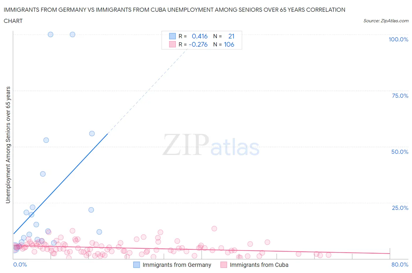 Immigrants from Germany vs Immigrants from Cuba Unemployment Among Seniors over 65 years