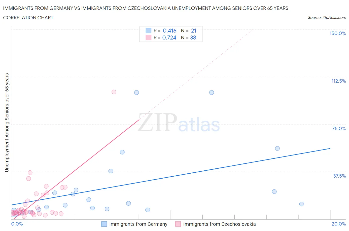 Immigrants from Germany vs Immigrants from Czechoslovakia Unemployment Among Seniors over 65 years