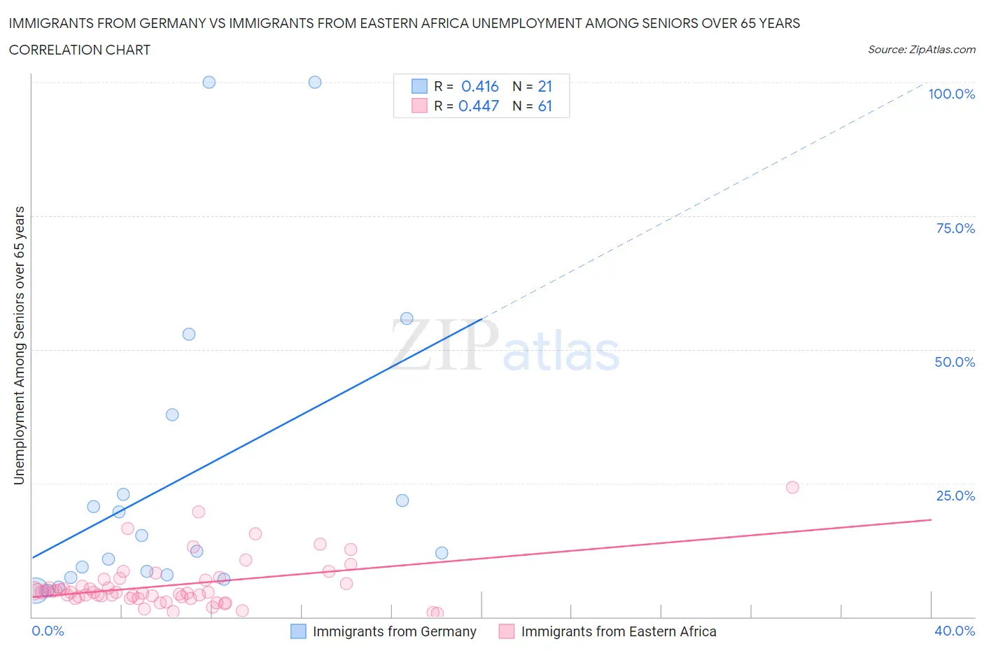 Immigrants from Germany vs Immigrants from Eastern Africa Unemployment Among Seniors over 65 years