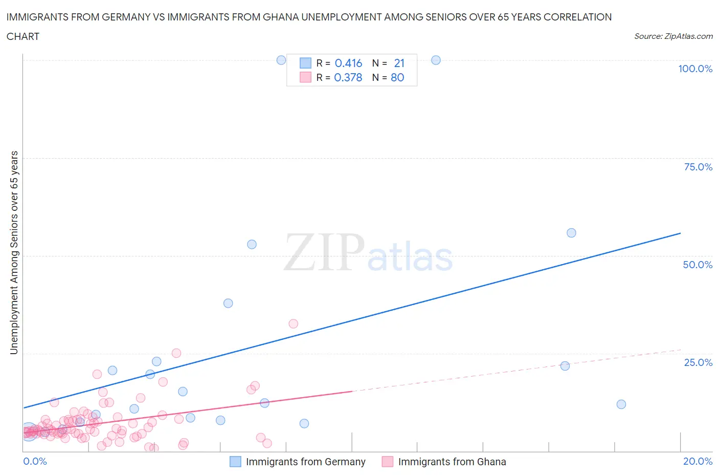 Immigrants from Germany vs Immigrants from Ghana Unemployment Among Seniors over 65 years