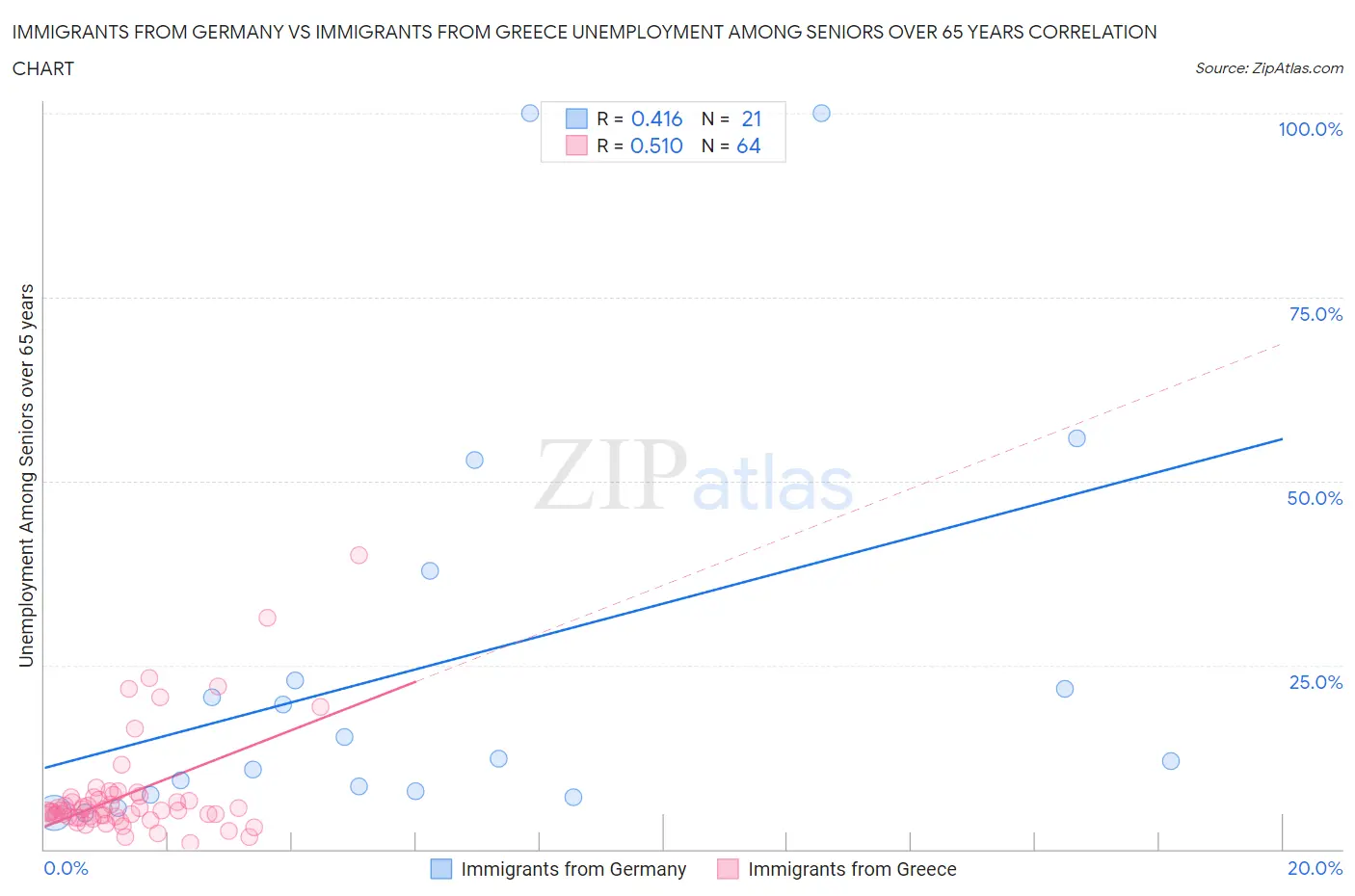 Immigrants from Germany vs Immigrants from Greece Unemployment Among Seniors over 65 years