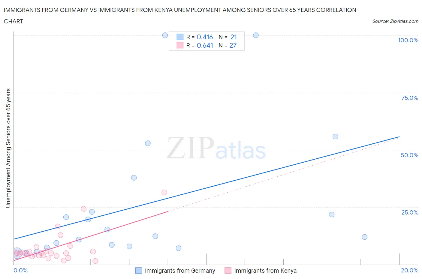 Immigrants from Germany vs Immigrants from Kenya Unemployment Among Seniors over 65 years