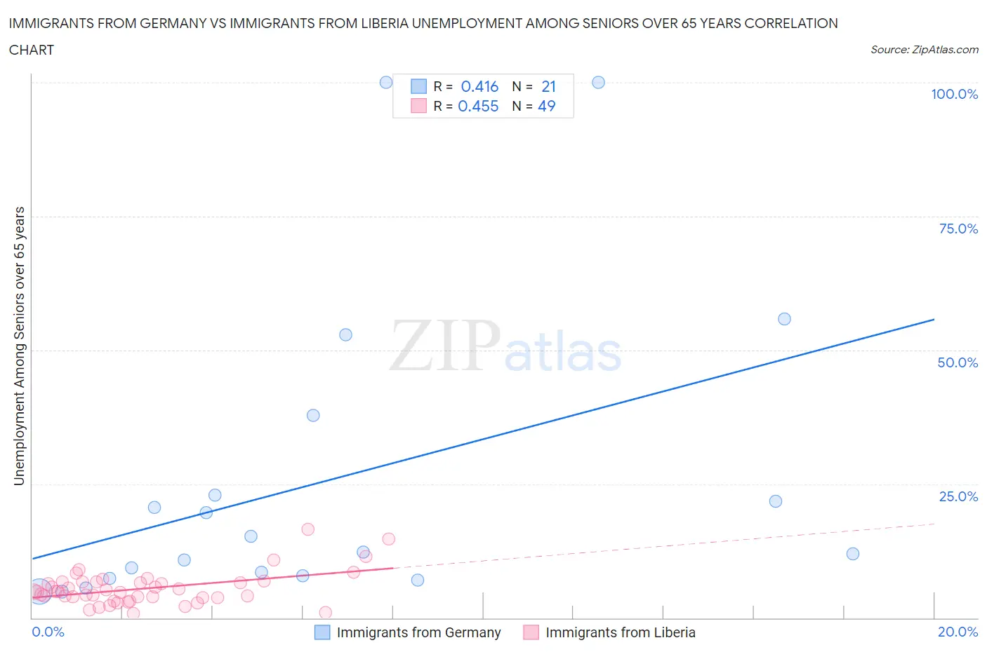 Immigrants from Germany vs Immigrants from Liberia Unemployment Among Seniors over 65 years