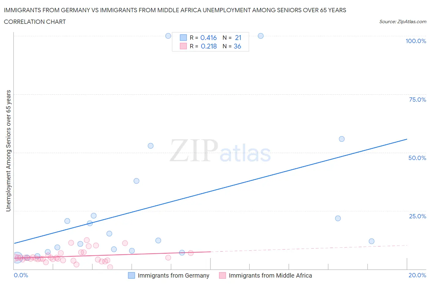 Immigrants from Germany vs Immigrants from Middle Africa Unemployment Among Seniors over 65 years