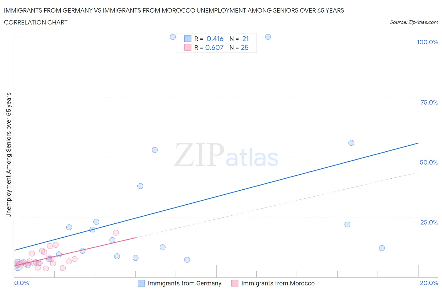 Immigrants from Germany vs Immigrants from Morocco Unemployment Among Seniors over 65 years